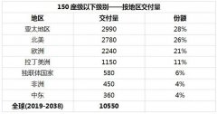 深圳空運價格查詢-未來20年全球150座以下新飛機需求量將達(dá)10550架