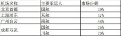 成都“一市兩場”的運營與市場發(fā)展思考空運價格