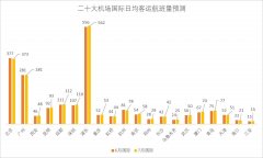 國內(nèi)二十大機(jī)場近期運(yùn)行概況及暑運(yùn)展望-美國航空