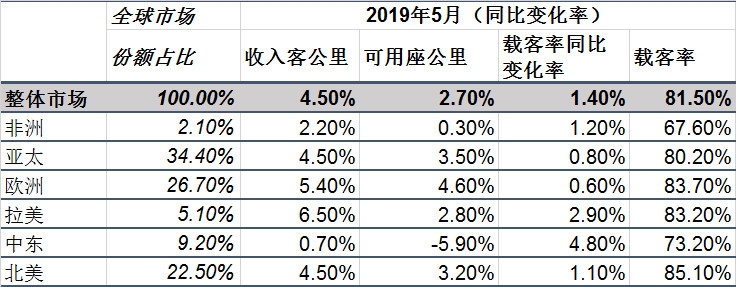 國際航協(xié)：全球航空客貨運需求疲弱 增速雙雙放緩-青島國際快遞