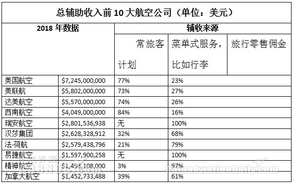 http://news.carnoc.com/list/501/2018年前10大航司共實現(xiàn)輔收352億美元