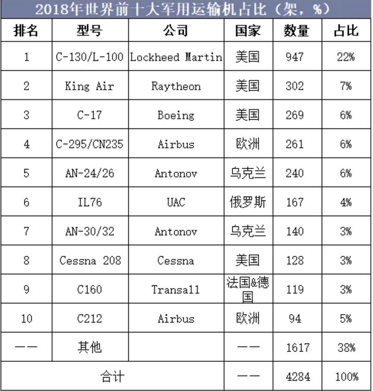 2018年中國(guó)飛機(jī)產(chǎn)業(yè)市場(chǎng)現(xiàn)狀與發(fā)展趨勢(shì)-上?？者\(yùn)