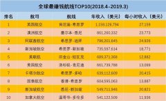 英國希思羅成最“吸金”機(jī)場 而德國新機(jī)場蓋了13年還沒竣工！-澳洲國際空運(yùn)