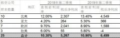 國際航協(xié)：全球航企股價微幅上漲 現(xiàn)金流穩(wěn)定空運查詢