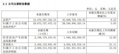 上海機(jī)場(chǎng)上半年凈利潤(rùn)27億元，非航收入占62.9%-海運(yùn)費(fèi)在線查詢