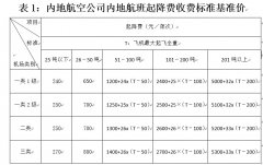 機(jī)場和空管分享航班時(shí)刻拍賣收入機(jī)制研究-空運(yùn)價(jià)格查詢