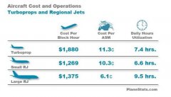 民航數(shù)說：美大型支線噴氣客機每小時運營成本1375美元-哈薩克斯坦的國際快遞