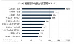 <b>民航暑運報告：臺風(fēng)“利奇馬”攪局 暑期旅客出行需求仍很旺盛國際快遞價格</b>