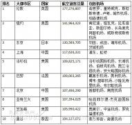 2018全球最繁忙航空城市排名 上海、北京進(jìn)前10