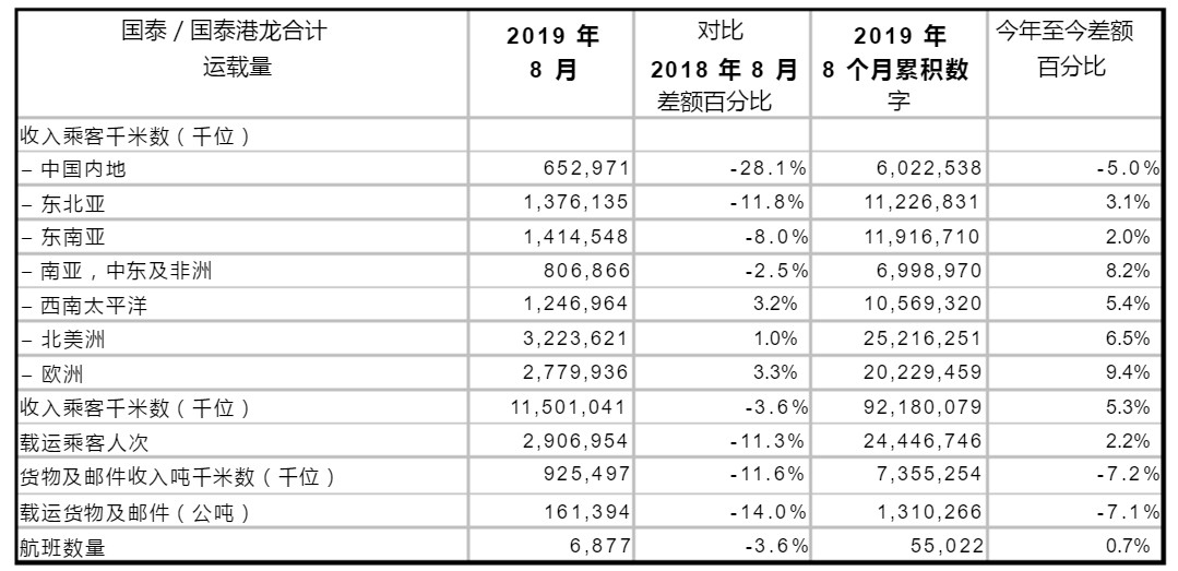 國泰航空與港龍航空8月共同載客量同比下跌11.3%-廣州海運