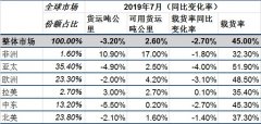 國際航協(xié)：貿(mào)易摩擦拖累航空貨運(yùn)增長(zhǎng) 客運(yùn)市場(chǎng)迎來旺季-澳大利亞國際快遞