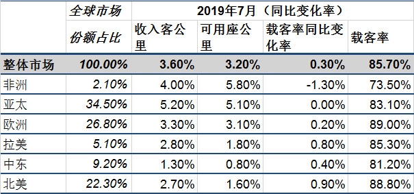 國(guó)際航協(xié)：貿(mào)易摩擦拖累航空貨運(yùn)增長(zhǎng) 客運(yùn)市場(chǎng)迎來(lái)旺季-澳大利亞國(guó)際快遞