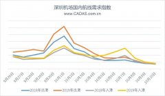 CADAS：深圳機場國慶黃金周航空市場觀察-廣州海運公司