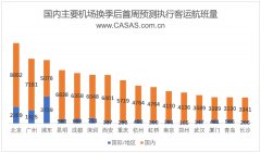 CADAS：國內(nèi)主要機場換季后首周客運航班量-沙特阿拉伯的空運