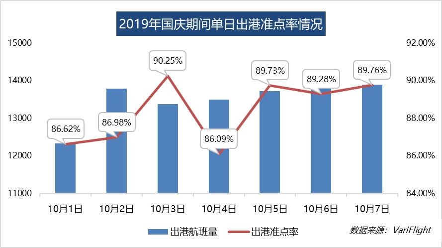 國慶民航出港直飛航班9.45萬架次 大興機場出港準點率達99.6%（附圖）-沙特的國際快遞