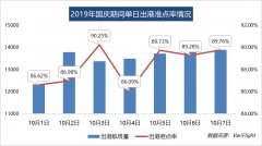 國慶民航出港直飛航班9.45萬架次 大興機場出港準點率達99.6%（附圖）-沙特的國