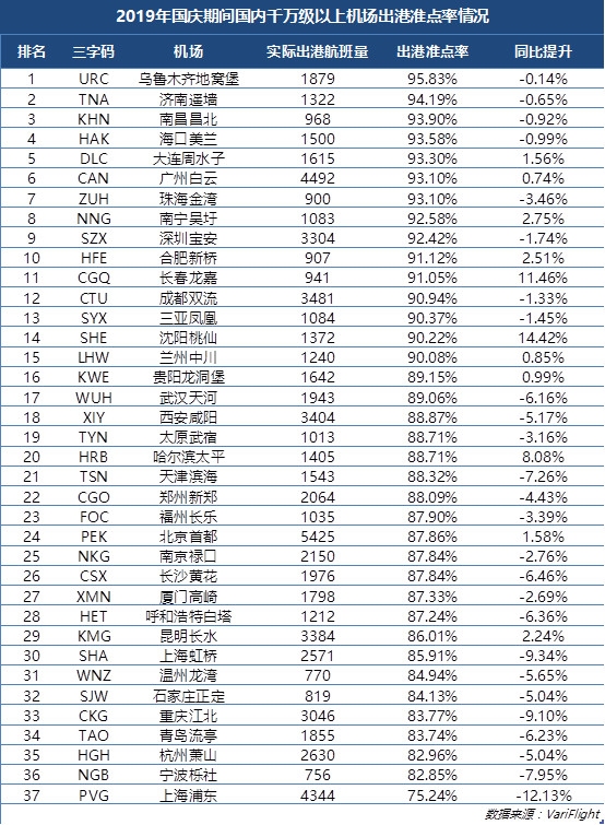 國慶民航出港直飛航班9.45萬架次 大興機場出港準點率達99.6%（附圖）-沙特的國際快遞