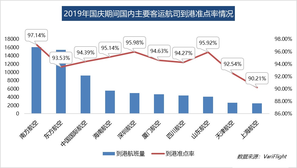 國慶民航出港直飛航班9.45萬架次 大興機場出港準點率達99.6%（附圖）-沙特的國際快遞