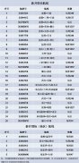 四川航空冬航季新航線(xiàn)出爐 將新增30多條航線(xiàn)（附圖）-沙特的空運(yùn)價(jià)格