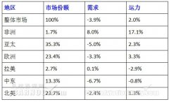 全球航空貨運陷入08年金融危機以來最長下滑期（附圖）-澳大利亞國際快遞