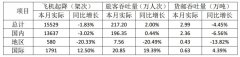 廣東貨運(yùn)公司廈門空港9月旅客吞吐量217.2萬人次（附圖）