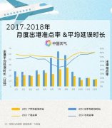 國際空運跟蹤查詢全國民航將進入2019冬航季 秋冬季飛機最怕啥天氣（附圖）