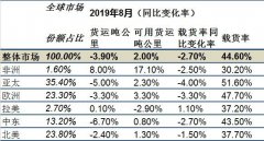 深圳空運(yùn)公司IATA：全球航空貨運(yùn)市場(chǎng)“十連降” 客運(yùn)市場(chǎng)回溫（附圖）