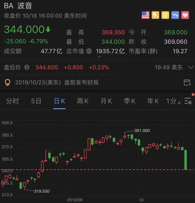 東南亞國際空運(yùn)-隱瞞737MAX關(guān)鍵漏洞，波音創(chuàng)三年最大單日跌幅