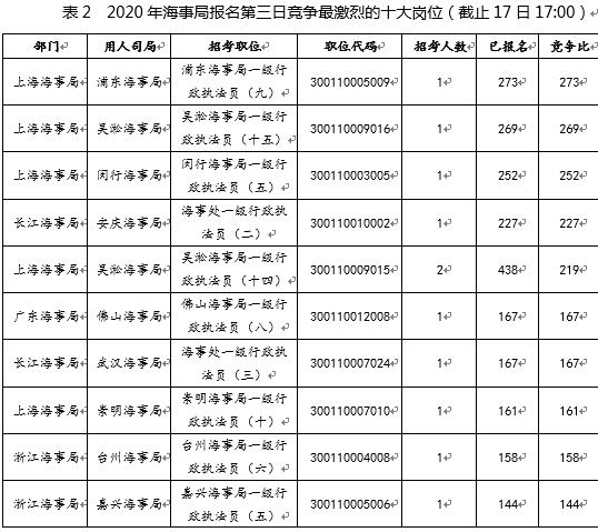 國考報名第三日：海事局報名過萬 競爭比最高273:1