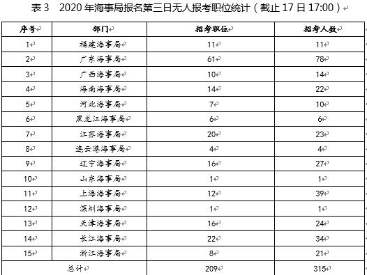 國考報名第三日：海事局報名過萬 競爭比最高273:1