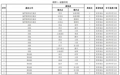 非洲國際空運(yùn)-民航局審批通過145條國際航線 含17條成田航線（附圖）