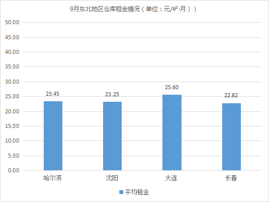 東部租金上漲！《2019年9月中國通用倉儲市場動態(tài)報告》發(fā)布