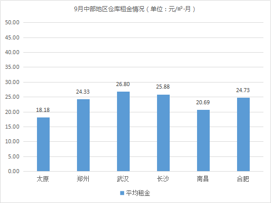 東部租金上漲！《2019年9月中國通用倉儲市場動態(tài)報告》發(fā)布