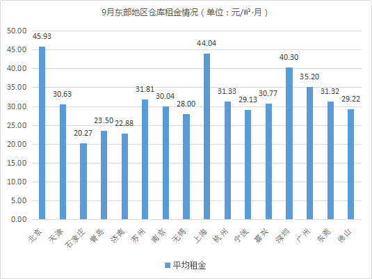 東部租金上漲！《2019年9月中國通用倉儲市場動態(tài)報告》發(fā)布