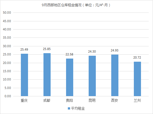 東部租金上漲！《2019年9月中國通用倉儲市場動態(tài)報告》發(fā)布