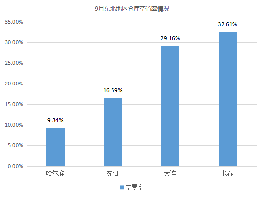 東部租金上漲！《2019年9月中國通用倉儲市場動態(tài)報告》發(fā)布