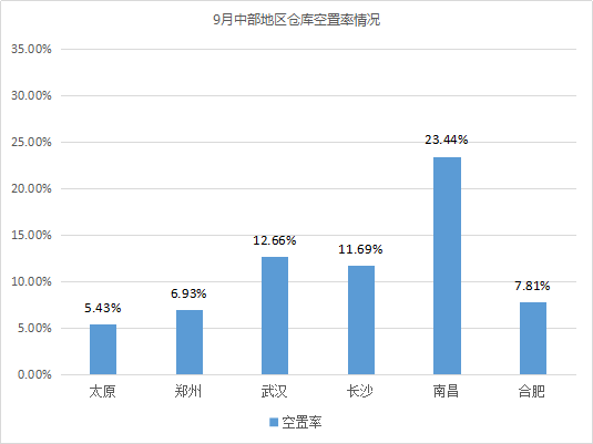 東部租金上漲！《2019年9月中國通用倉儲市場動態(tài)報告》發(fā)布