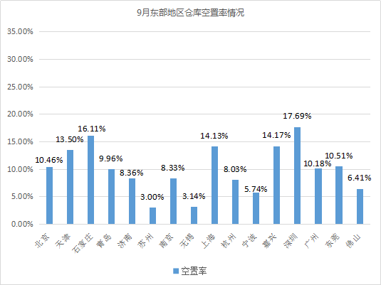 東部租金上漲！《2019年9月中國通用倉儲市場動態(tài)報告》發(fā)布