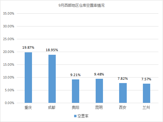 東部租金上漲！《2019年9月中國通用倉儲市場動態(tài)報告》發(fā)布