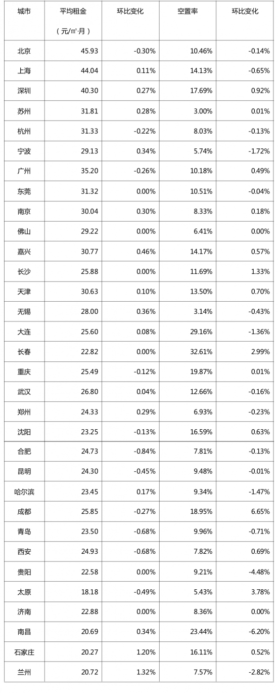 東部租金上漲！《2019年9月中國通用倉儲市場動態(tài)報告》發(fā)布