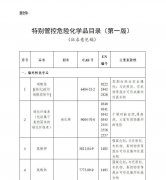 非洲空運-農(nóng)化行業(yè)注意：國家將特別管控這20類化學品