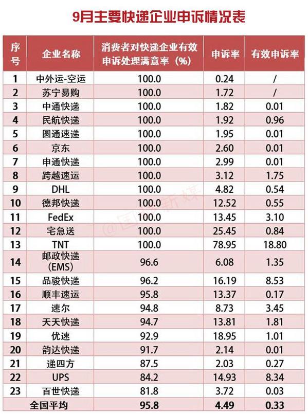 9月郵政業(yè)處理消費者申訴2.7萬余件 百世快遞滿意率墊底