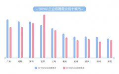 香港空運(yùn)-58同城《2019年一季度人才流動(dòng)報(bào)告》發(fā)布 上海平均月薪9723元排名第一