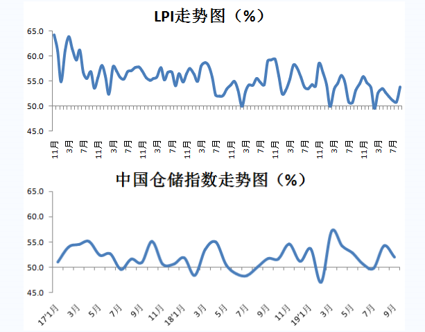 9月中國物流業(yè)景氣指數(shù)53.8% 連續(xù)四個(gè)月回落后首次回升