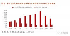 廣州國(guó)際快遞-一文詳解中國(guó)物流突圍之路，涵蓋快遞、快運(yùn)、冷運(yùn)、倉(cāng)儲(chǔ)-河古