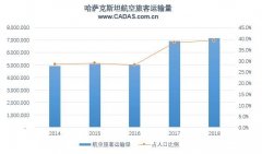 空運(yùn)查詢-哈薩克斯坦航空市場(chǎng)簡(jiǎn)析