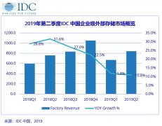 空運(yùn)訂艙-IDC：2019上半年中國企業(yè)級外部存儲市場 華為排名第一