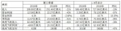 <b>沙特的空運(yùn)-CADAS：波音三季度營(yíng)收下滑，CEO看好中國(guó)市場(chǎng)</b>