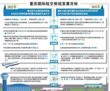 上海貨運公司-2035年重慶將建成引領(lǐng)內(nèi)陸開放的國際航空樞紐