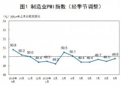 北美國際空運(yùn)-9月制造業(yè)采購經(jīng)理指數(shù)比上月回升0.3個百分點